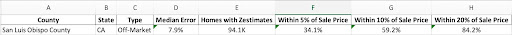 Zillows SB County data